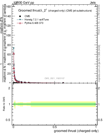 Plot of j.thrust.gc in 13000 GeV pp collisions