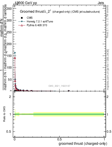 Plot of j.thrust.gc in 13000 GeV pp collisions