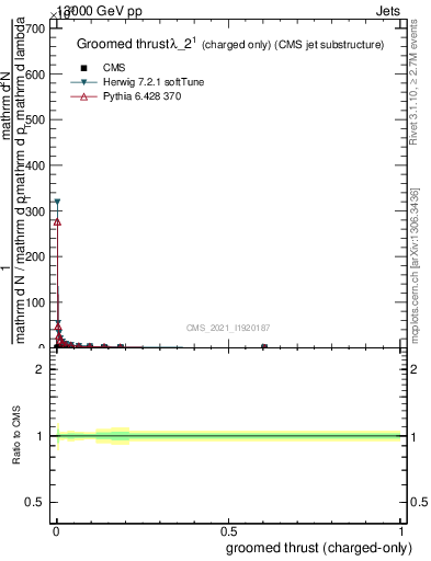 Plot of j.thrust.gc in 13000 GeV pp collisions