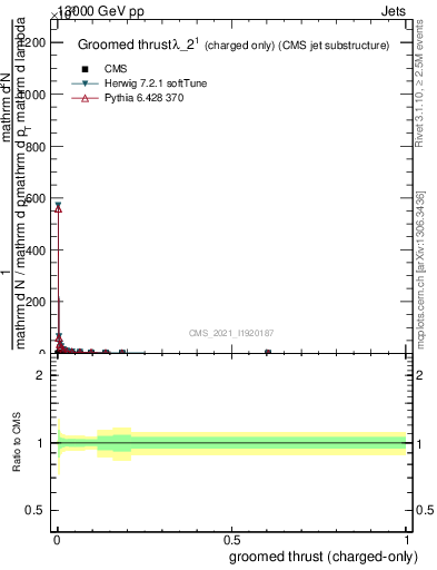 Plot of j.thrust.gc in 13000 GeV pp collisions