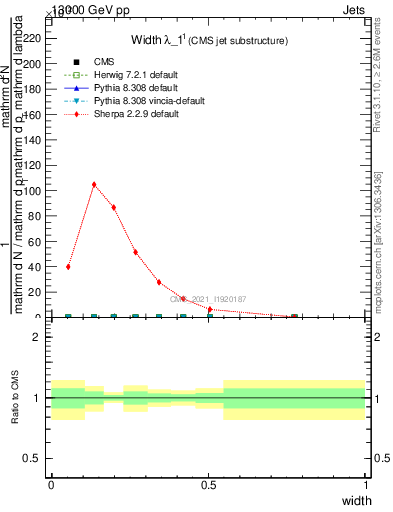 Plot of j.width in 13000 GeV pp collisions