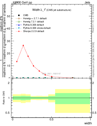 Plot of j.width in 13000 GeV pp collisions
