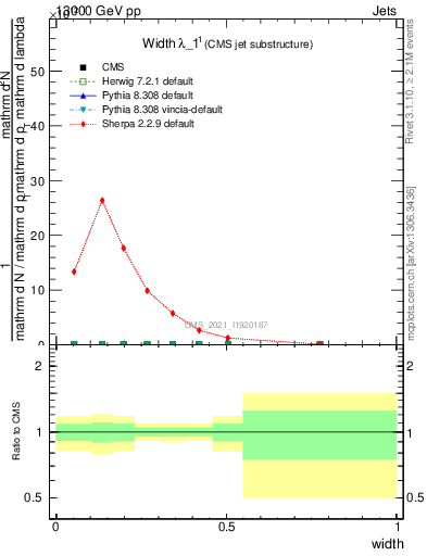 Plot of j.width in 13000 GeV pp collisions