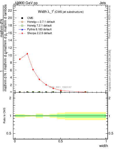 Plot of j.width in 13000 GeV pp collisions