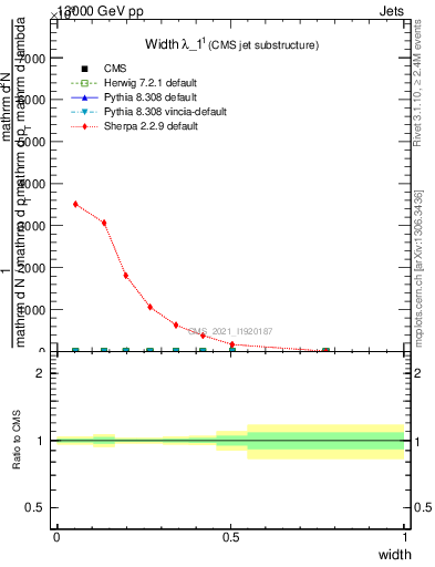 Plot of j.width in 13000 GeV pp collisions