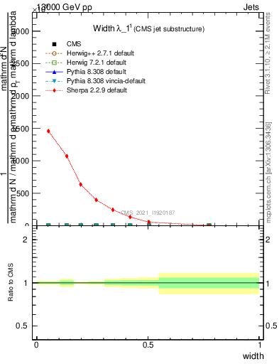Plot of j.width in 13000 GeV pp collisions