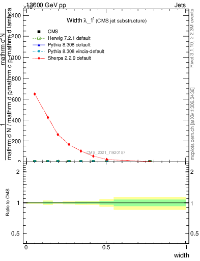 Plot of j.width in 13000 GeV pp collisions