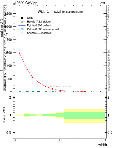 Plot of j.width in 13000 GeV pp collisions