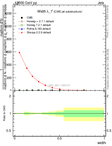 Plot of j.width in 13000 GeV pp collisions