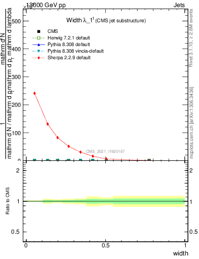 Plot of j.width in 13000 GeV pp collisions