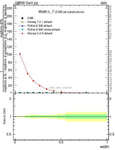 Plot of j.width in 13000 GeV pp collisions