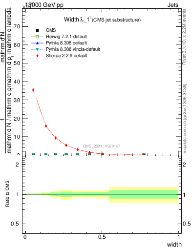 Plot of j.width in 13000 GeV pp collisions