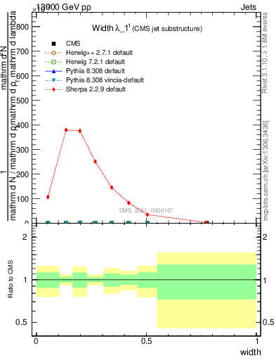 Plot of j.width in 13000 GeV pp collisions