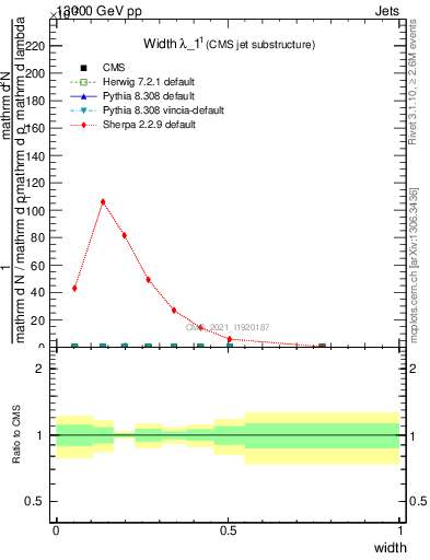 Plot of j.width in 13000 GeV pp collisions