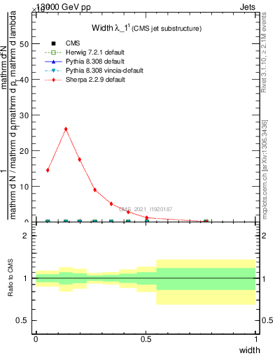 Plot of j.width in 13000 GeV pp collisions