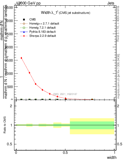 Plot of j.width in 13000 GeV pp collisions
