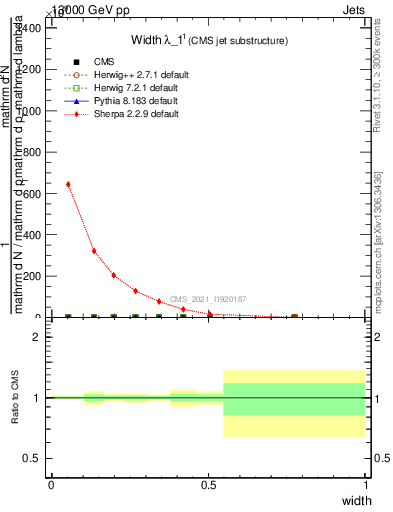 Plot of j.width in 13000 GeV pp collisions