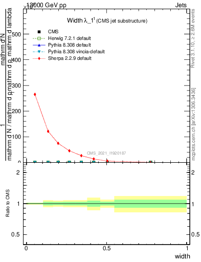 Plot of j.width in 13000 GeV pp collisions