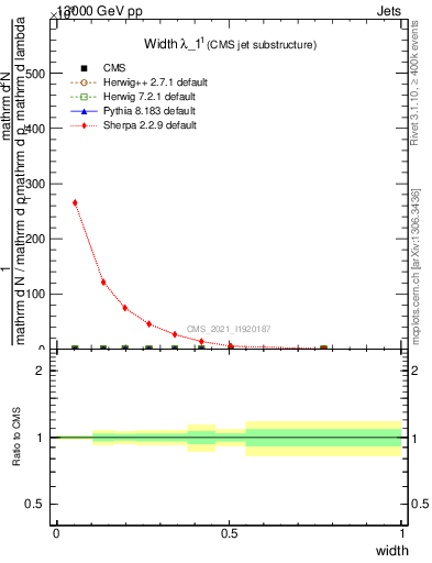 Plot of j.width in 13000 GeV pp collisions