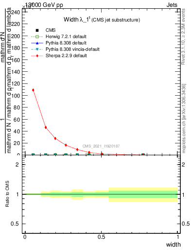 Plot of j.width in 13000 GeV pp collisions