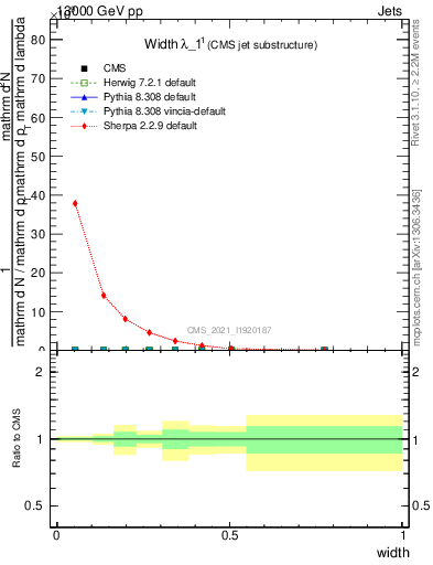 Plot of j.width in 13000 GeV pp collisions