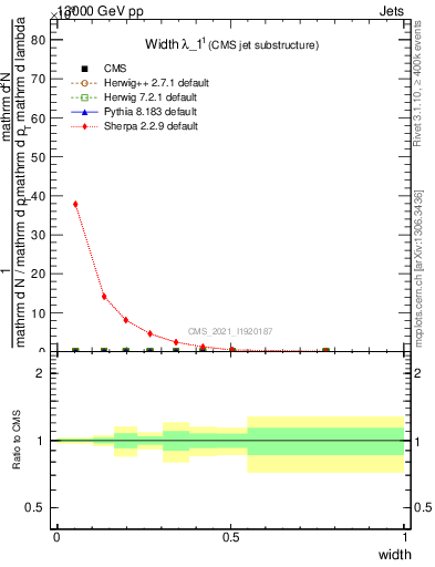Plot of j.width in 13000 GeV pp collisions