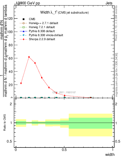 Plot of j.width in 13000 GeV pp collisions