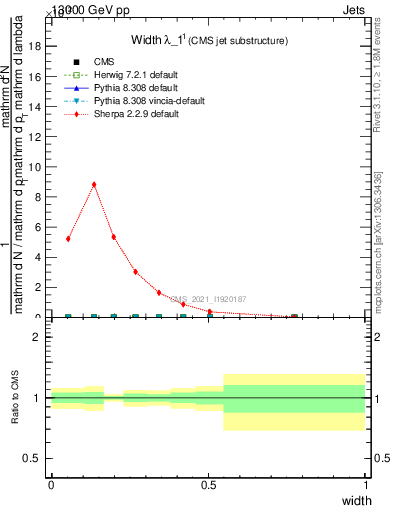 Plot of j.width in 13000 GeV pp collisions