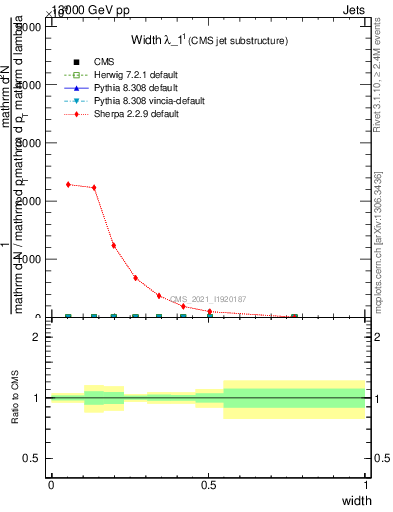 Plot of j.width in 13000 GeV pp collisions