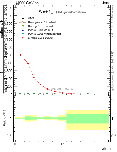 Plot of j.width in 13000 GeV pp collisions