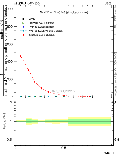Plot of j.width in 13000 GeV pp collisions