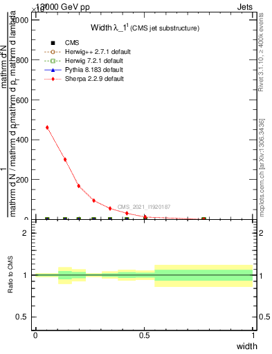 Plot of j.width in 13000 GeV pp collisions