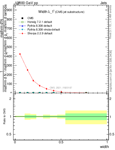 Plot of j.width in 13000 GeV pp collisions