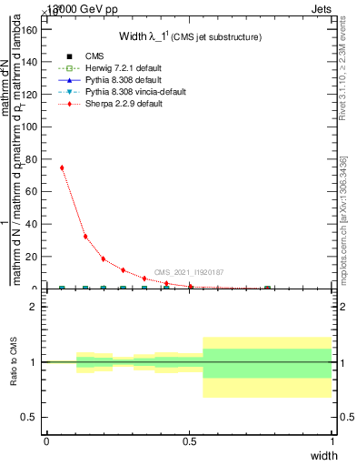 Plot of j.width in 13000 GeV pp collisions