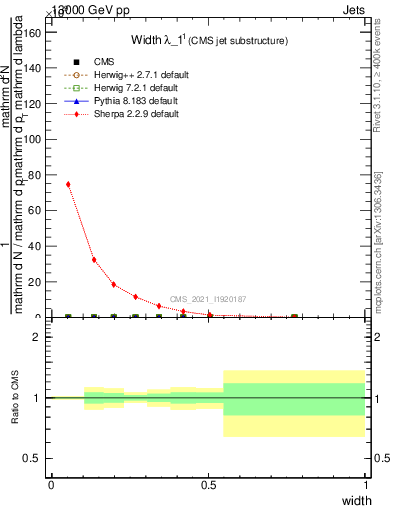 Plot of j.width in 13000 GeV pp collisions