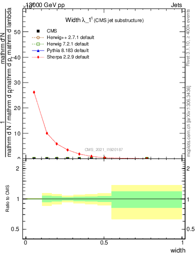 Plot of j.width in 13000 GeV pp collisions