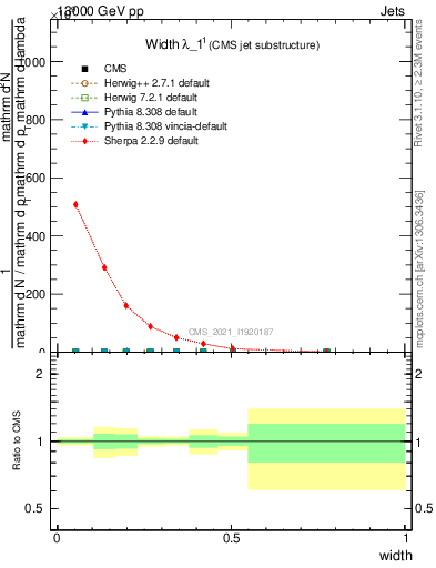 Plot of j.width in 13000 GeV pp collisions