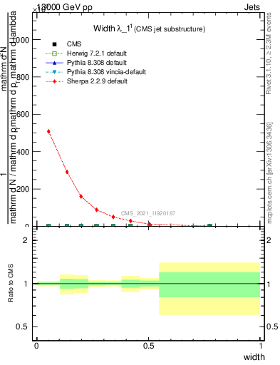 Plot of j.width in 13000 GeV pp collisions