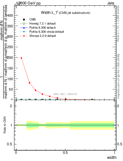 Plot of j.width in 13000 GeV pp collisions