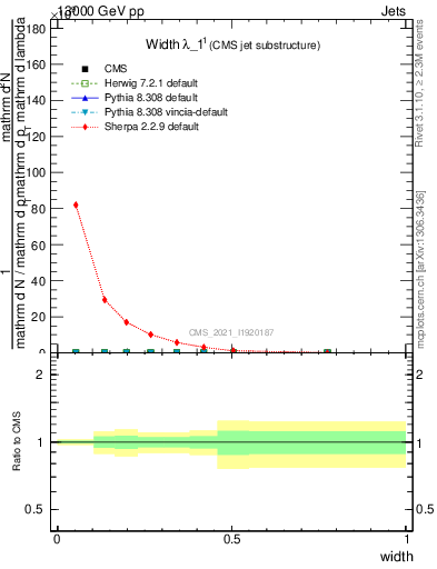 Plot of j.width in 13000 GeV pp collisions