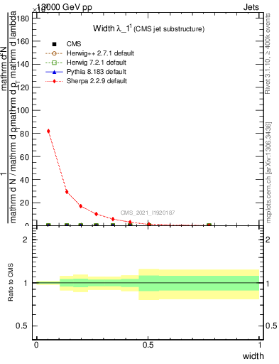 Plot of j.width in 13000 GeV pp collisions