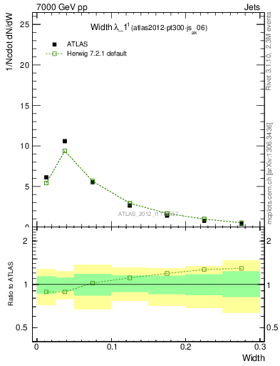 Plot of j.width in 7000 GeV pp collisions