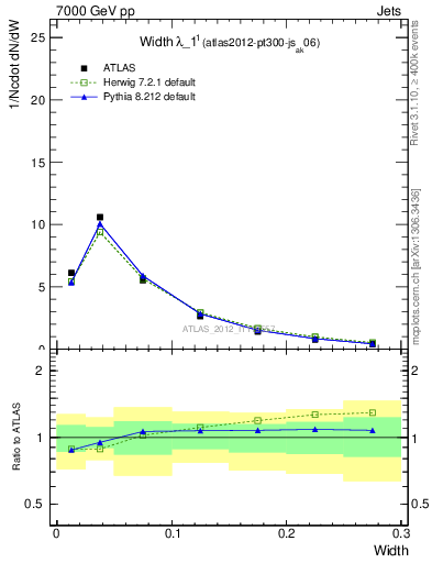Plot of j.width in 7000 GeV pp collisions