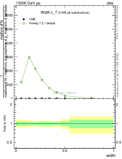 Plot of j.width in 13000 GeV pp collisions