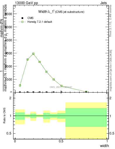 Plot of j.width in 13000 GeV pp collisions