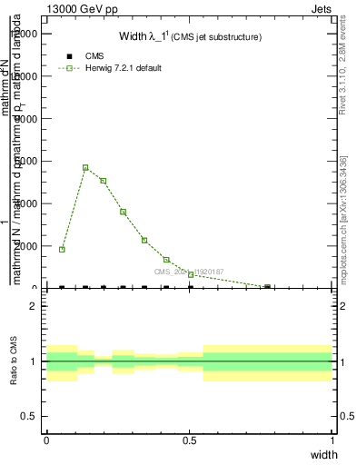 Plot of j.width in 13000 GeV pp collisions