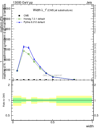 Plot of j.width in 13000 GeV pp collisions