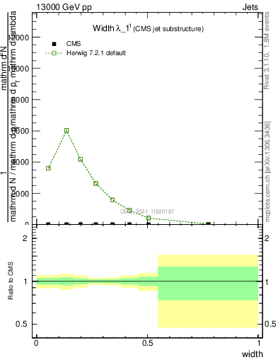 Plot of j.width in 13000 GeV pp collisions