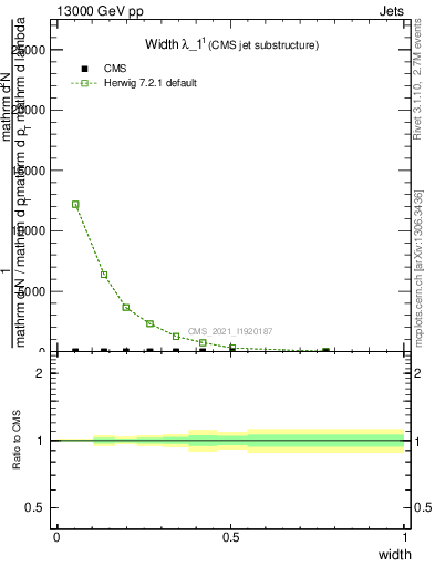 Plot of j.width in 13000 GeV pp collisions