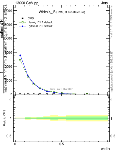 Plot of j.width in 13000 GeV pp collisions